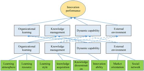 Integrated Model Of Dynamic Capability And Knowledge Management Download Scientific Diagram