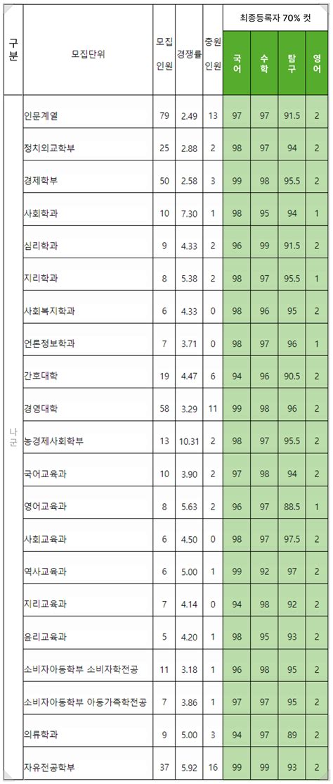 2022 서울대 정시등급 서울대학교 정시등급 백분위 수학 입시결과 입결 디자인공예과 동양화서양화 조소과 기초소양평가