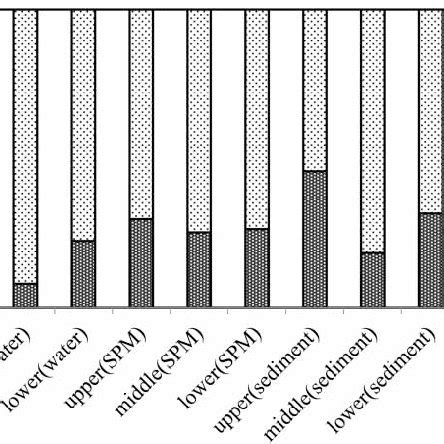 The Concentration Of Phenolic Compounds In Water Spm And Sediment In