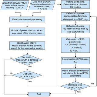 Proposed Algorithm For Damping Dangerous Low Frequency Oscillations