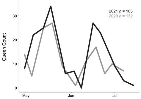 Phat Queens Emerge Fashionably Late: Body Size and Condition Predict