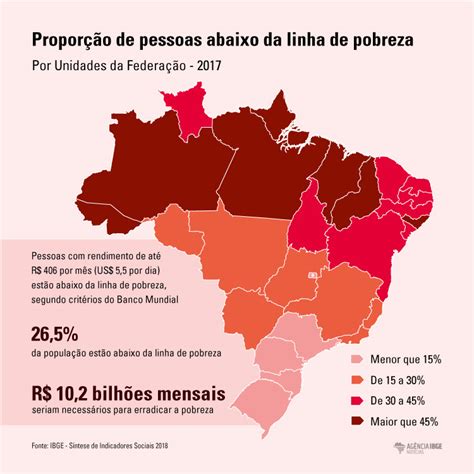 Piauí tem 45 da população em situação de pobreza revela IBGE