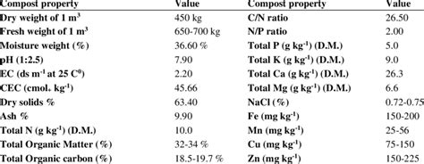Nutrient composition and physicochemical properties for the ... 