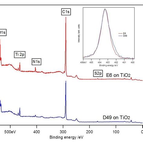 Photoelectron Spectroscopy Pes Download Scientific Diagram