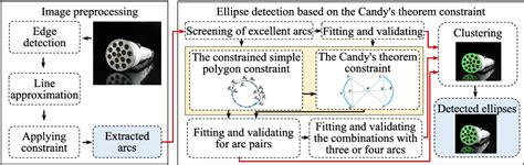 Figure 1 From A Fast And High Precision Ellipse Detection Method Based