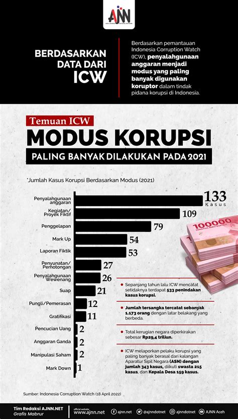 Modus Korupsi Paling Banyak Dilakukan Pada