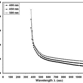 Absorption Coefficient Versus Wavelength Of SnO2CuO Thin Films