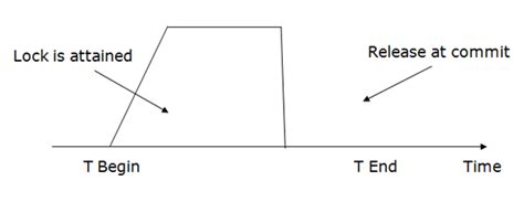 Lock Based Protocol In Dbms