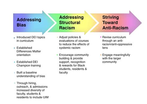 Diversity Equity Belonging And Anti Oppression UCSF Medical Education