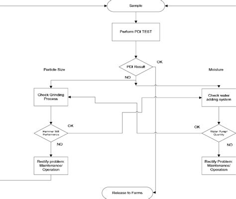 Poultry Feed Manufacturing Process Flow Chart Minga