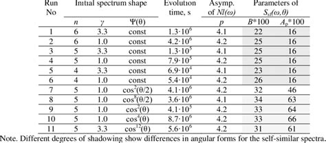 Asymptotes of Nl ω and shape parameters of S sf ω θ Long term