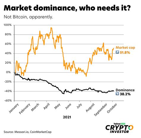 Bitcoin Dominance Fades As Relevant Market Indicator In 2021