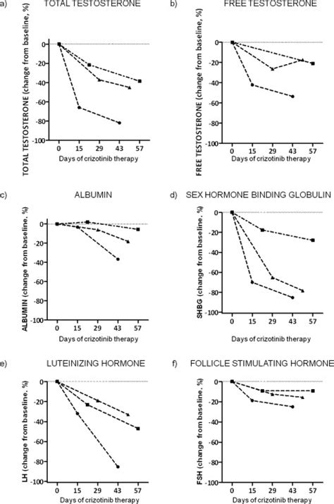 Dynamic Assessment Of Sex Hormones And Testosterone Binding Proteins In