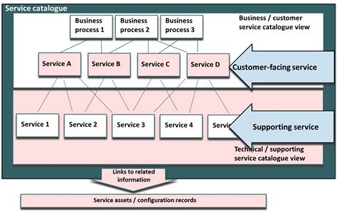 Service Katalog Archive Disruptive Agile Service Management