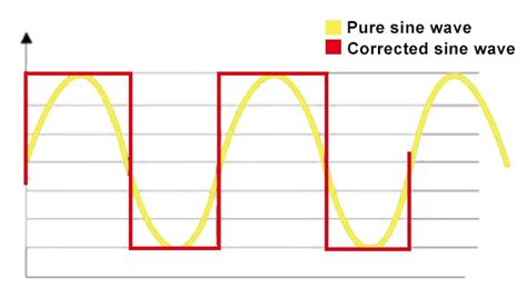 Pure Sine Wave vs. Modified Sine Wave Off Grid Inverter | Power Home