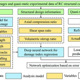 Overall Schematic Of The Machine Learning Framework For The Seismic