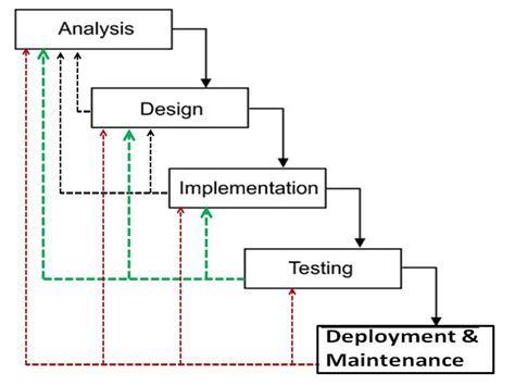 Phases Of Classical Waterfall Model - Design Talk