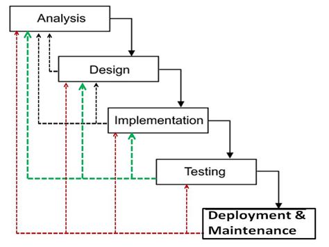 Phases Of Classical Waterfall Model Design Talk