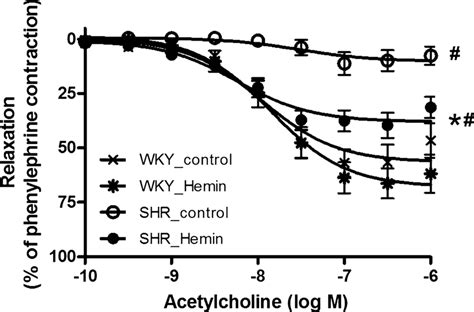 Concentration Dependent Relaxations To Acetylcholine In Mesenteric