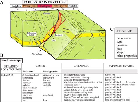 A Fault Model Showing Common Structures Encountered In Extensional