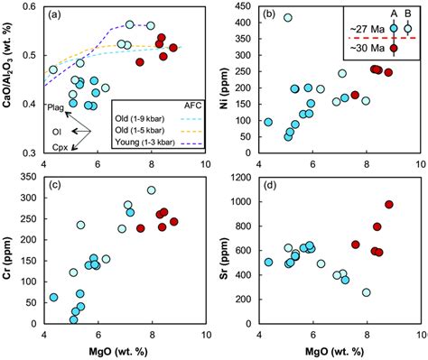 Major Element Ratio A And Compatible Trace Elements Concentrations