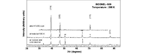 The Three Xrd Profiles Obtained From Inconel 600 â Alloy At Three Download Scientific Diagram