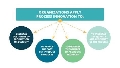 Where To Innovate Process Innovation Explained