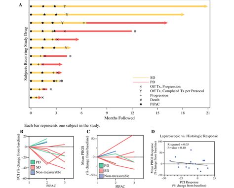 Response To Pipac Treatments A Swimmer Plot Of Each Patient And