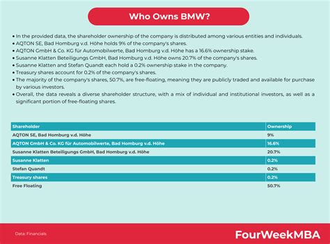 Who Owns General Motors Fourweekmba