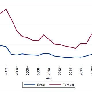 Gasto Militar De Brasil Y Turqu A Como Porcentaje De Pib Fuente