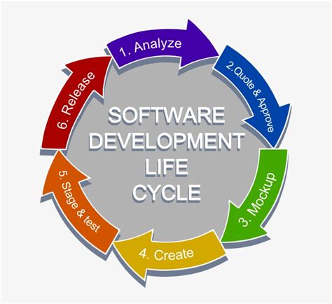 Software Development Life Cycle Png Life Cycle Of Training