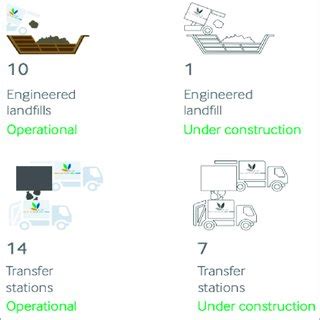 Current Municipal Solid Waste Infrastructure Status In Oman