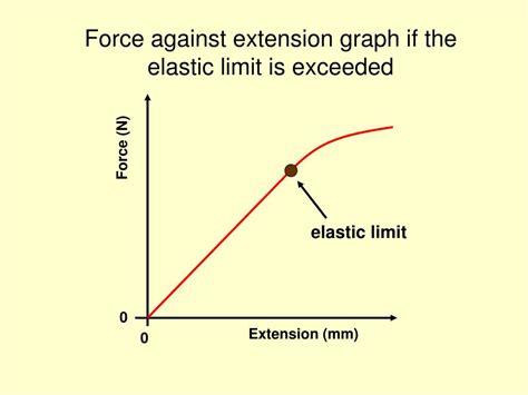 Ppt Cie Igcse Physics Forces Hookes Law Powerpoint Presentation