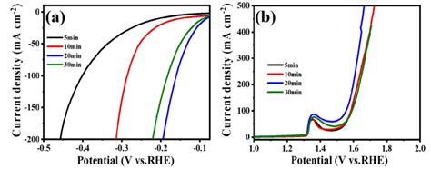 Fig S A Her And B Oer Polarization Curves Of Ni P Nise X Nf