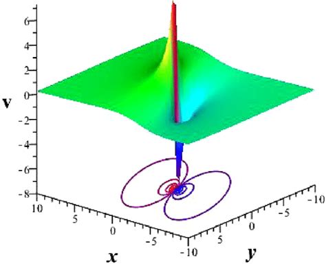 Lump wave solution of equation Eq 1 1 at í µí 0 í µí 0