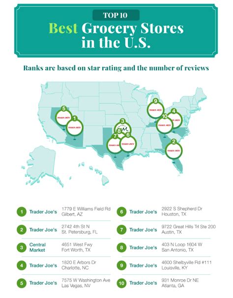 Study Reveals Trader Joe's As The Best Grocery Store In The US