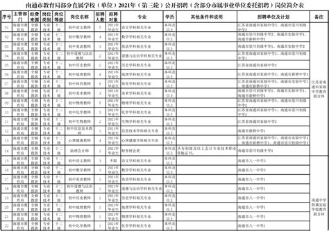 【招聘】江苏南通市教育局部分直属学校暨部分市属单位招聘事业编制教师200人岗位