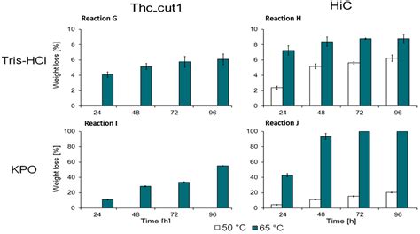 Catalysts Free Full Text Enzymatic Degradation Of Poly Ethylene