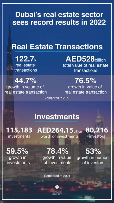 Dubai Media Office On Twitter Dubai S Annual Real Estate