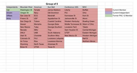 qǝlɐɔ on Twitter How the 134 FBS teams COULD look in the coming years