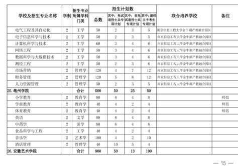 安徽省2022年普通专升本招生33655人 分校分专业计划表公布凤凰网安徽凤凰网