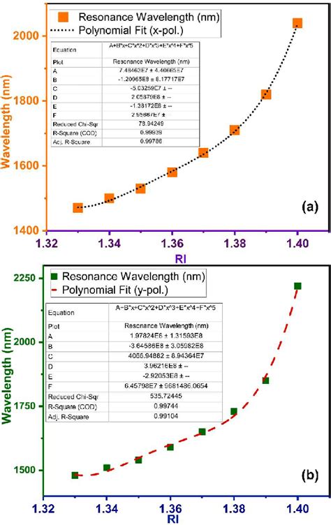 Polynomial Fitting Curve A Relationship Between Analyte Ri And