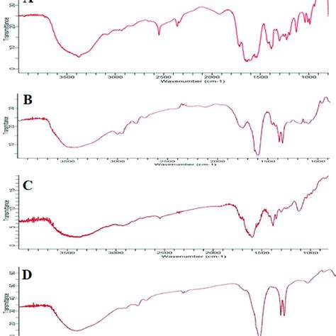 Fourier Transform Infrared Ftir Spectrum Of A Pure Nac B Plga C Download Scientific