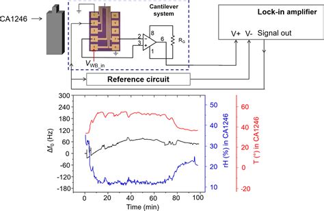 Jsss Phase Optimization Of Thermally Actuated Piezoresistive Resonant