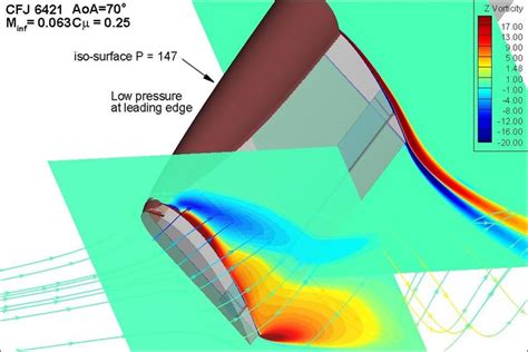 Spanwise vorticity ω z and streamlines at the wingtip Download