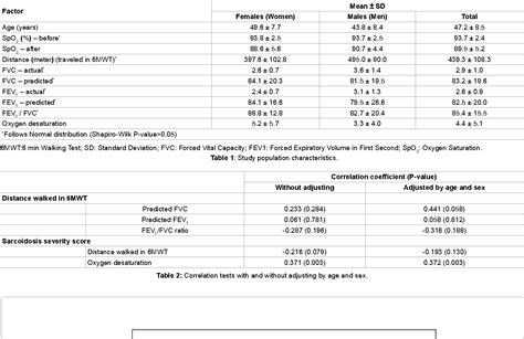 Six Minute Walking Test 6mwt Results Assessment In Pulmonary