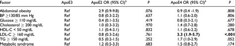 Association Of Apoe Isoforms With The Atherogenic Risk Factors