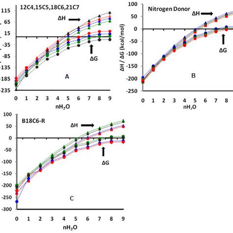 Plot Of Enthalpy Δh And Free Energy Δg Kcal Mol −1 Download Scientific Diagram