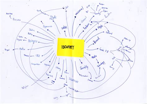 Mind map2 « sarawakyouth
