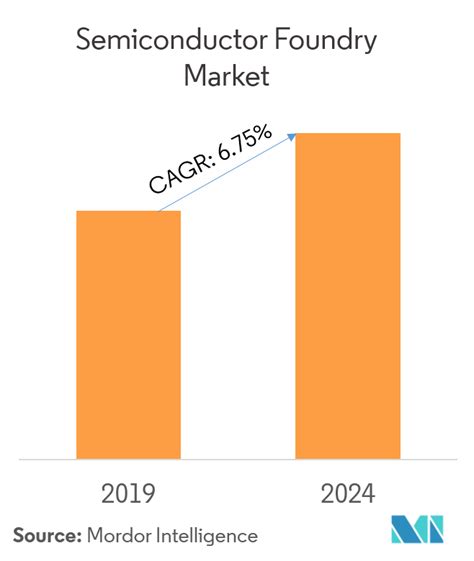 Semiconductor Foundry Market Growth Trends And Forecast